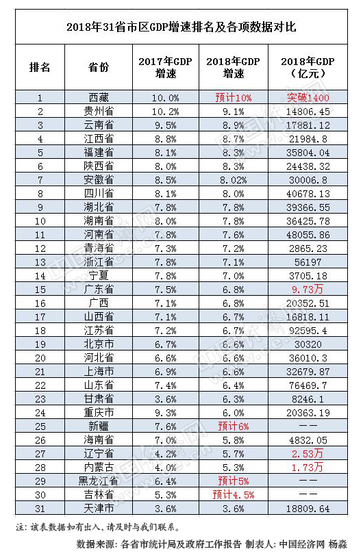 2018年31省区GDP＂成绩单＂出炉:仅5省总量未破万亿(图1)