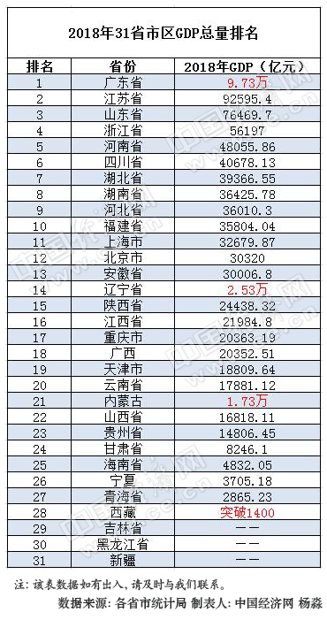 2018年31省区GDP＂成绩单＂出炉:仅5省总量未破万亿(图2)