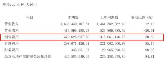 舍得酒业3.4亿净利背后：猛砸6.1亿营销费、库存高企(图3)