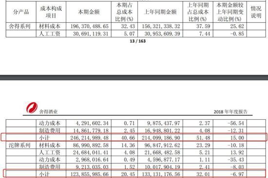 舍得酒业3.4亿净利背后：猛砸6.1亿营销费、库存高企(图6)