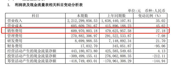 舍得酒业3.4亿净利背后：猛砸6.1亿营销费、库存高企(图2)