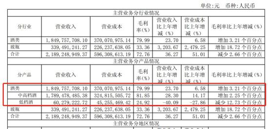 舍得酒业3.4亿净利背后：猛砸6.1亿营销费、库存高企(图5)