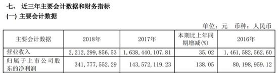 舍得酒业3.4亿净利背后：猛砸6.1亿营销费、库存高企(图1)