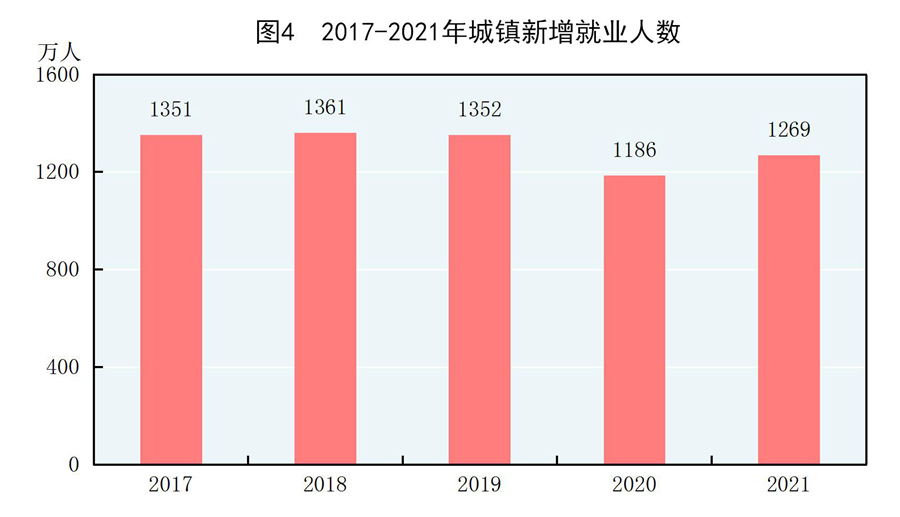 （受权发布）中华人民共和国2021年国民经济和社会发展统计公报(图5)