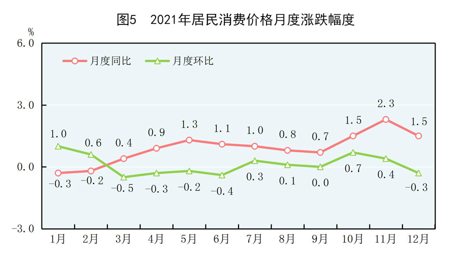 （受权发布）中华人民共和国2021年国民经济和社会发展统计公报(图6)