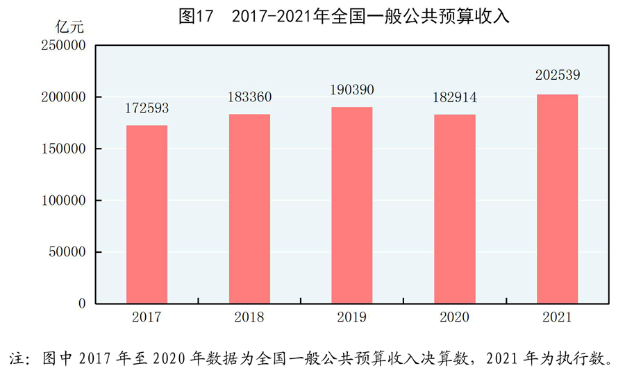（受权发布）中华人民共和国2021年国民经济和社会发展统计公报(图31)