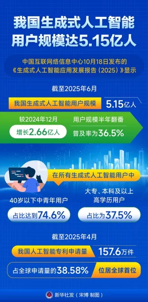 我国生成式人工智能用户规模达5.15亿人
